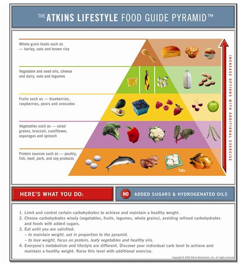 Fats will be your energy source through ketosis. Atkins Lifestyle Food Guide Pyramid - SheKnows