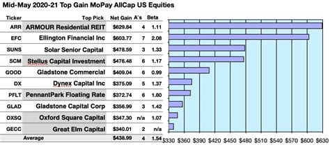 Top Monthly Paying Dividend Stocks And Funds Your Mid May Update Artofit