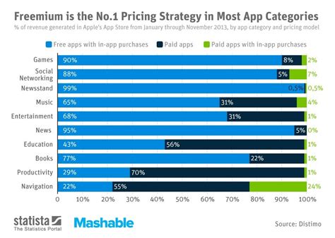 Apple strategy is based in skimming method which mean pricing the product in high price in order to get profit.but it follow this only in the introduction stage for their products. Why freemium is the future of developer income