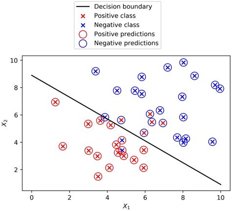 Linear Decision Boundary Of Logistic Regression Artificial