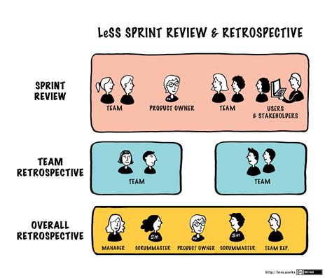 Overall Retrospective Large Scale Scrum Less
