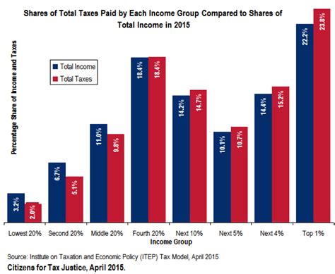 11 Charts That Explain Taxes In America Vox