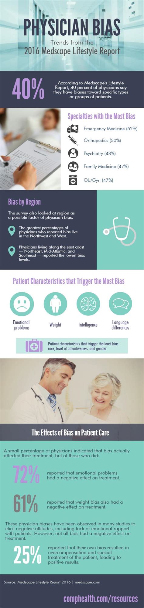 Infographic Physician Bias And Its Effect On Patient Care