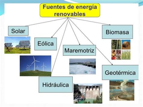 Tipos De Energía Fuentes de energia renovable Tipos de energia