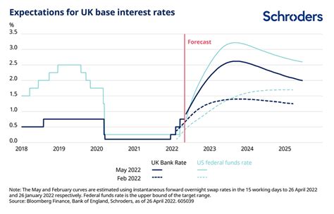 Bank Of England Base Rate Forecast Graph