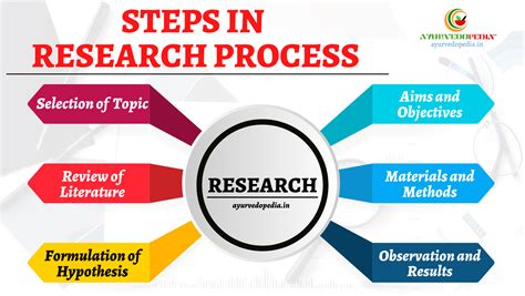 Steps In Research Process Ayurvedopedia