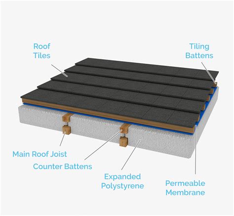 Warm Pitched Roof Panel - S and B EPS Insulation