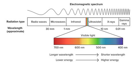 Electromagnetic Spectrum Energy Chart