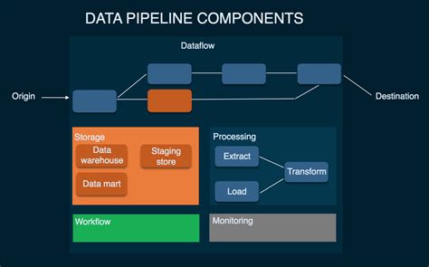 what is data pipeline components types and use cases altexsoft