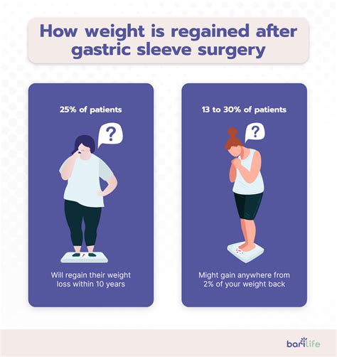 weight gain after gastric sleeve bari life