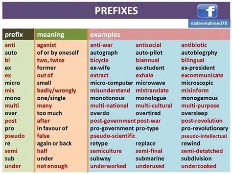 This page has a list of common prefixes and an interactive test. COMMUNICATING IN ENGLISH : octubre 2020