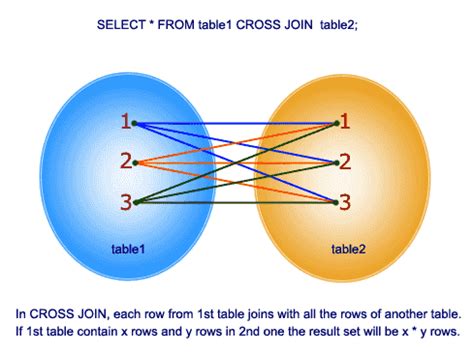 The inner join keyword selects records that have matching values in both tables. SQL Cross Join - w3resource