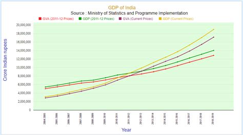 The ministry of statistics and programme implementation came into existence as an independent ministry on 15.10.1999. GDP of India | India GDP 2019 - StatisticsTimes.com
