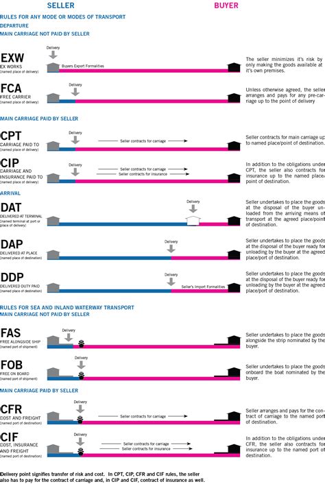 For fca (free carrier) shipping, the seller arranges most or all of the export country stages (e.g. Download Incoterms | Gantt Chart Excel Template