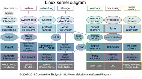 Anatomy Of The Linux Kernel Linux内核剖析anatomy Of The Linux Kernel Mmu