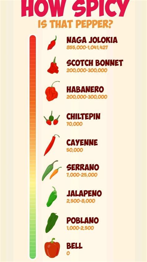 The Scoville Scale Of Hotness Infographic An Immersive Guide By Go
