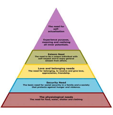 Maslow Pyramid