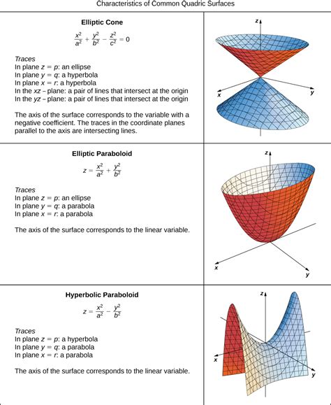 Quadric Surfaces · Calculus