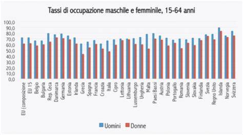 Immagine Del Giorno Tasso Di Occupazione Uomini Vs Donne In Europa