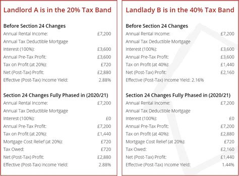 Landlords Understand Your Section 24 Tax Position