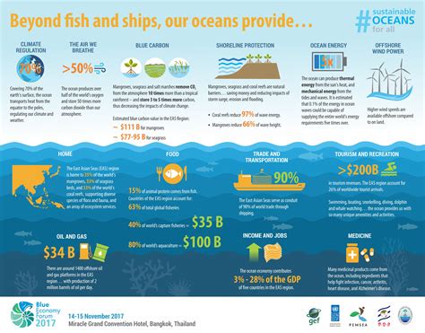 Ap® english literature and composition 2017 scoring commentary. Infographic: Blue Economy Forum 2017 | PEMSEA