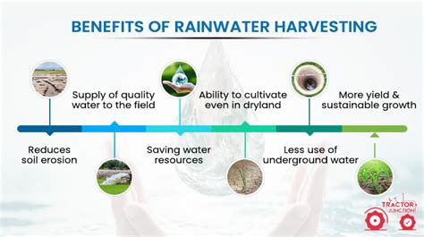 Importance Of Rainwater Harvesting In India Types And Techniques