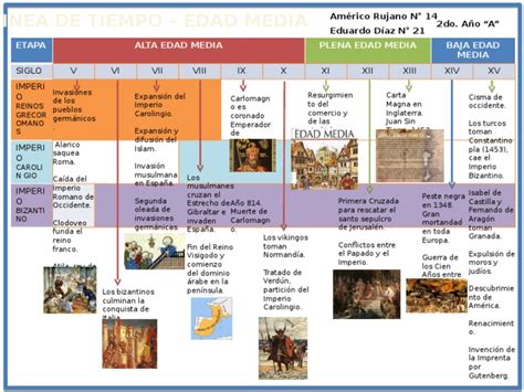 Linea De Tiempo Baja Edad Media Imperio Bizantino