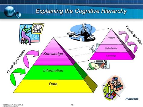 Explaining The Cognitive Hierarchy © 2008 John P Girard Phd