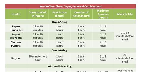 Insulin Chart Cheat Sheet Nclex Quiz