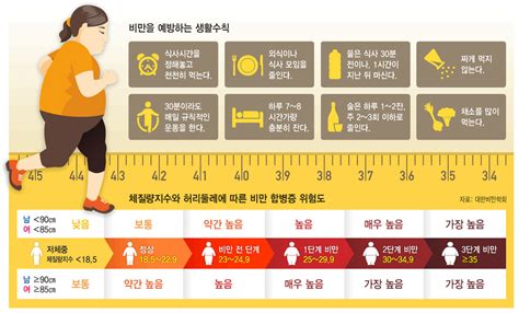 체질량지수 25미국선 ‘적정 한국선 ‘걱정 의료·건강 사회 뉴스 한겨레