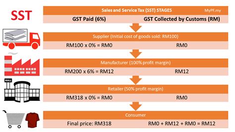 Malaysian sales and service tax. SST is Replacing GST Real Soon: What is it & Who Will be ...