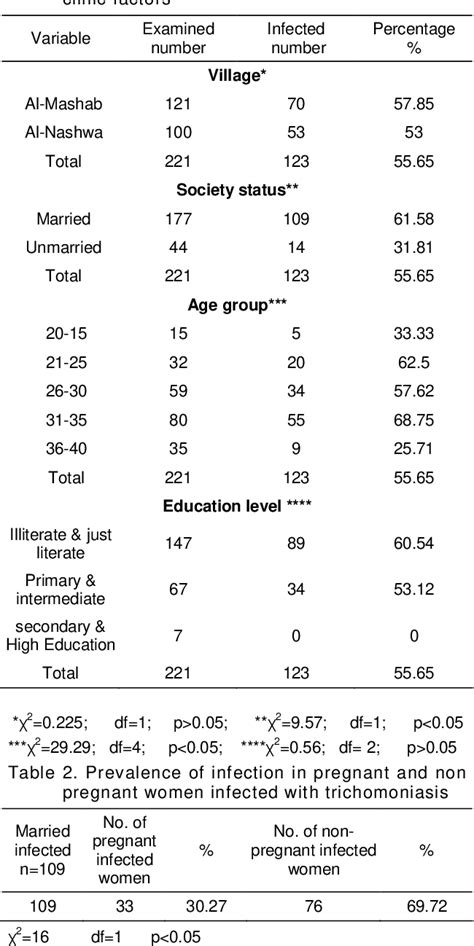 Table From Trichomonas Vaginalis Infections Among Women In Basrah My