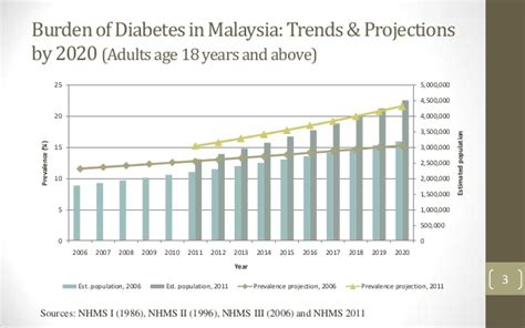However, the prevalence of diabetes in malaysia is very high but there is a lack of information in the management of diabetes. Diabetes care in the Malaysia primary care setting, MDES 2014
