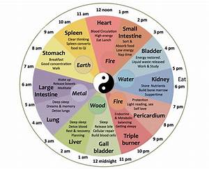 Chinese Body Clock Feng Shui Numerology Calculation