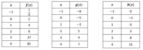 How To Determine A Function From A Table