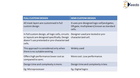Full Custom Design Vs Semi Custom Design Mixed Signal Circuit