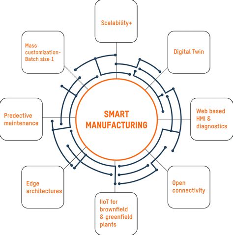 Smart Manufacturing For Ultimate Production Effectiveness Bandr
