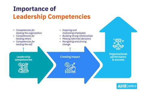 Key Leadership Competencies For Success AIHR