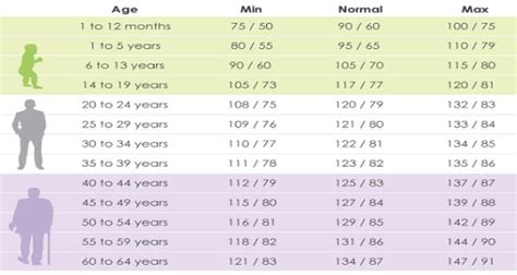 What Your Blood Pressure Should Be According To Your Age