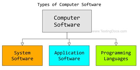 What Is Computer Software And Its Types