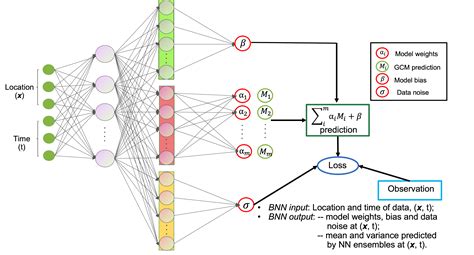 Bayesian Neural Networks For Advancing Large Scale Multi Model