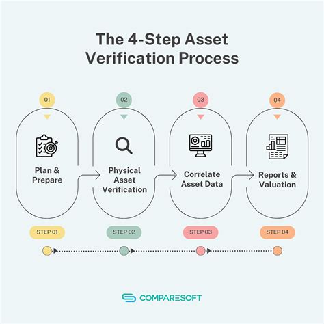 Asset Verification Solutions For A Challenging Audit