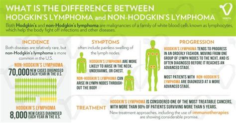 Verita Life Infographic What Is The Difference Between Hodgkins