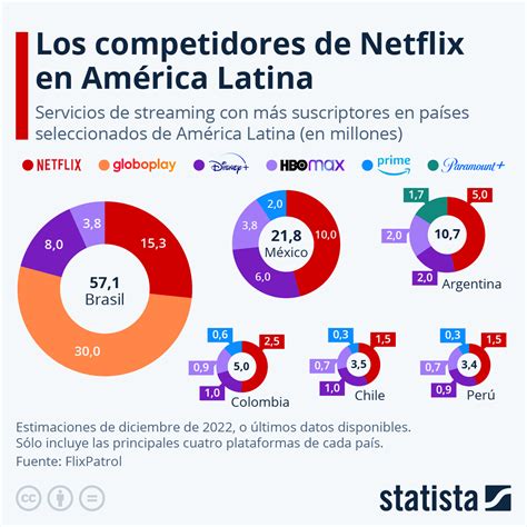 Gr Fico Cu Les Son Los Principales Rivales De Netflix En Am Rica Latina Statista