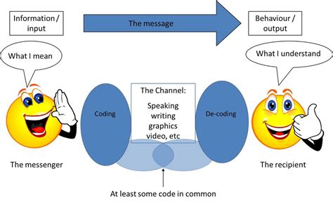 Titled 'encoding and decoding in the television discourse', hall's essay offers a theoretical approach of how media messages are produced, disseminated, and interpreted. Definition of encoding/decoding- verbal/non-verbal ...