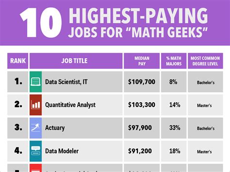 This second edition of the immediately popular 101 careers in mathematics contains updates on the career paths of individuals profiled in the first edition, along with many new profiles. The 10 Highest-Paying Jobs For Maths Geeks | Business Insider