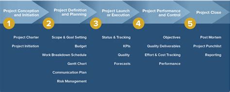Pmi 5 Phases Of Project Management
