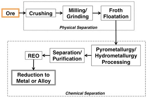 Resources Free Full Text On The Extraction Of Rare Earth Elements