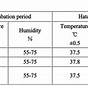 Egg Incubator Temperature And Humidity Chart