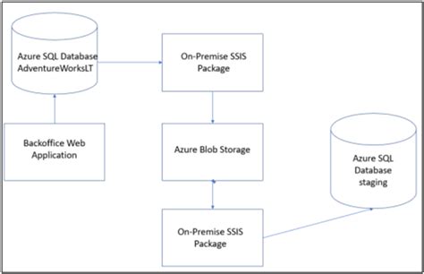 Using Azure Storage And Azure Sql Database For Ssis Development